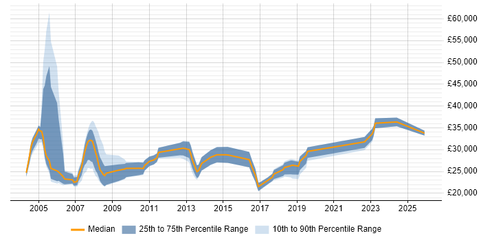 Salary distribution trend for Network Technician job vacancies in the East of England