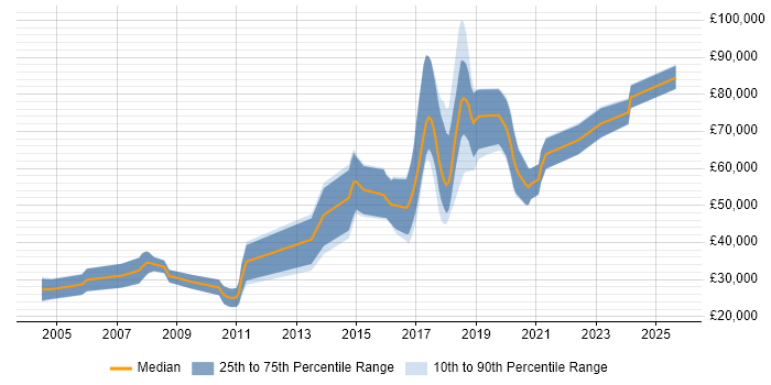 Salary distribution trend for jobs in the East of England citing Neural Network