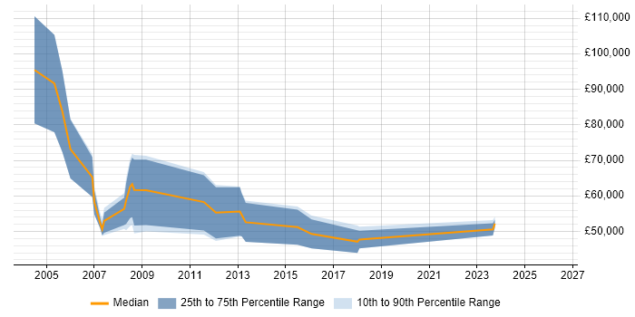 Salary distribution trend for New Business Sales Manager job vacancies in the East of England