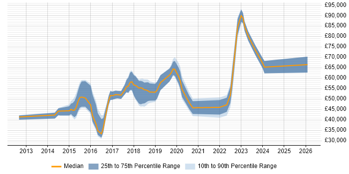 Salary distribution trend for jobs in the East of England citing New Relic