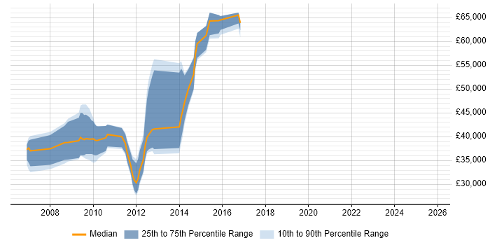 Salary distribution trend for jobs in the East of England citing NFC
