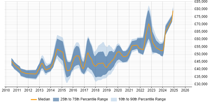 Salary distribution trend for jobs in the East of England citing nginx