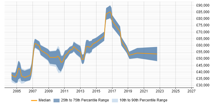 Salary distribution trend for jobs in the East of England citing NGN