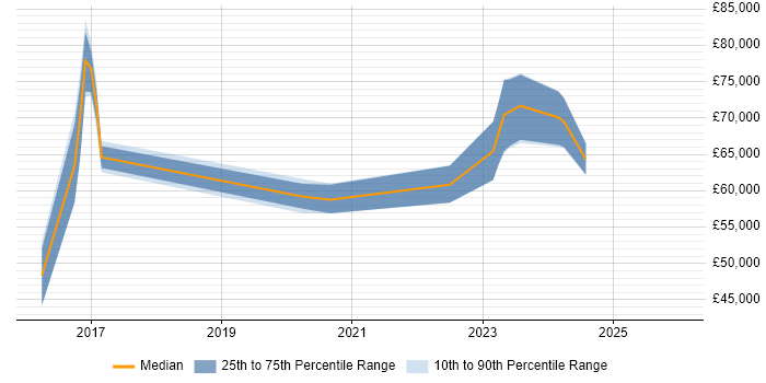 Salary distribution trend for jobs in the East of England citing NIST 800