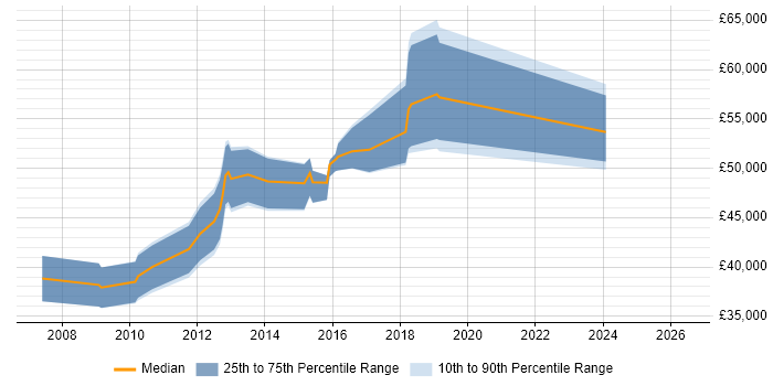 Salary distribution trend for jobs in the East of England citing Nmap