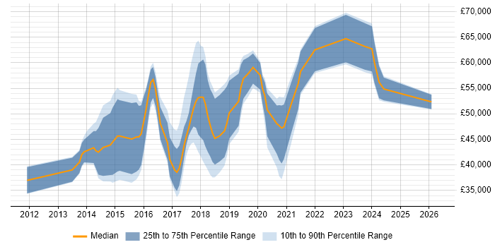 Salary distribution trend for Node.js Developer job vacancies in the East of England