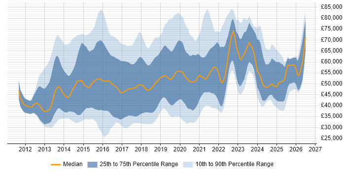 Salary distribution trend for jobs in the East of England citing Node.js