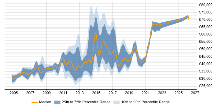 Salary distribution trend for jobs in the East of England citing Non-Functional Testing
