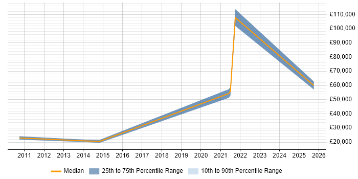 Salary distribution trend for 1st Line Engineer job vacancies in Norfolk Salary distribution trend for 1st Line Engineer job vacancies in Norfolk