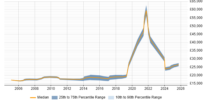 Salary distribution trend for 1st Line Support job vacancies in Norfolk