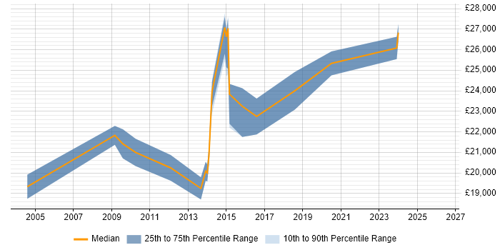 Salary distribution trend for 2nd Line Support Engineer job vacancies in Norfolk