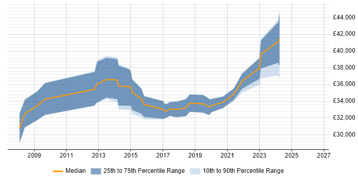 Salary distribution trend for 3rd Line Engineer job vacancies in Norfolk