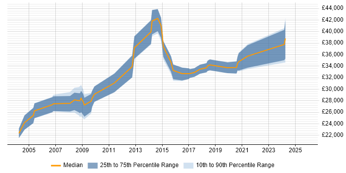 Salary distribution trend for 3rd Line Support job vacancies in Norfolk