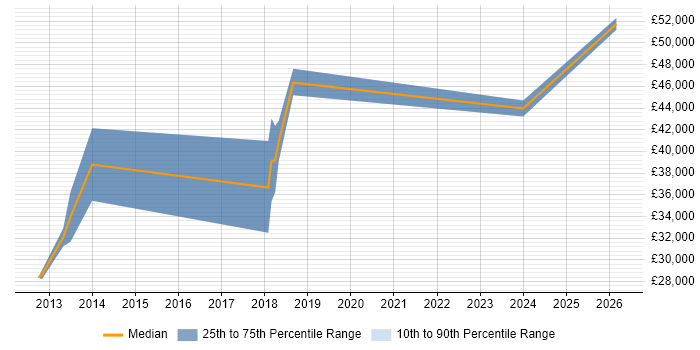 Salary distribution trend for jobs in Norfolk citing Actionable Insight