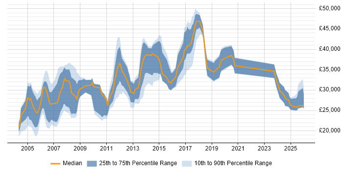 Salary distribution trend for Administrator job vacancies in Norfolk