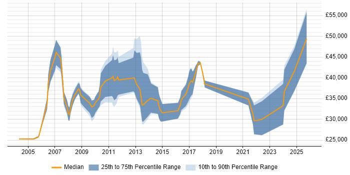 Salary distribution trend for jobs in Norfolk citing Advertising
