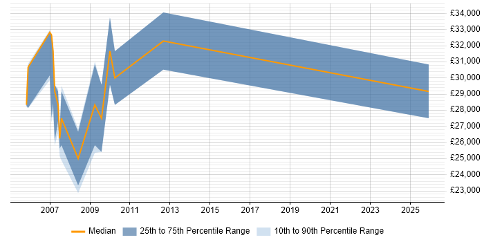 Salary distribution trend for jobs in Norfolk citing Affiliate Marketing