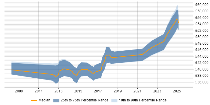 Salary distribution trend for jobs in Norfolk citing Algorithms