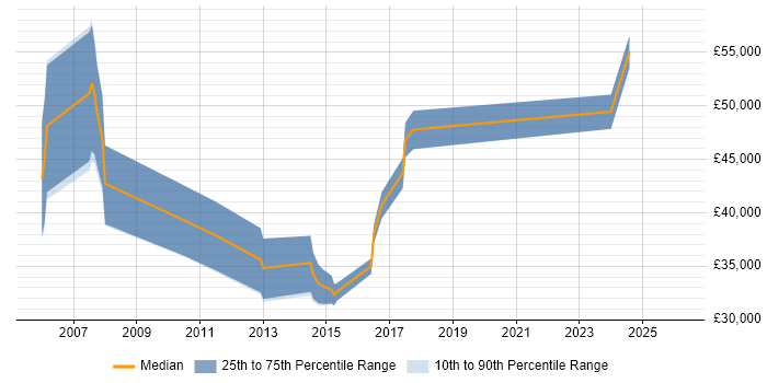 Salary distribution trend for jobs in Norfolk citing Analytical Thinking