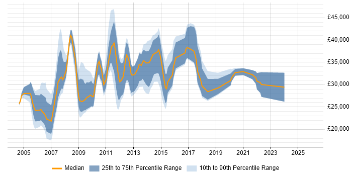 Salary distribution trend for jobs in Norfolk citing Apache
