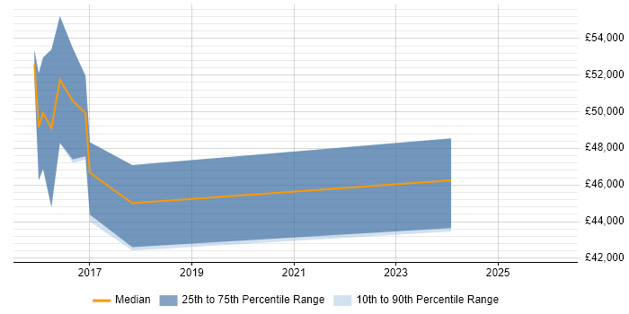 Salary distribution trend for jobs in Norfolk citing API Design