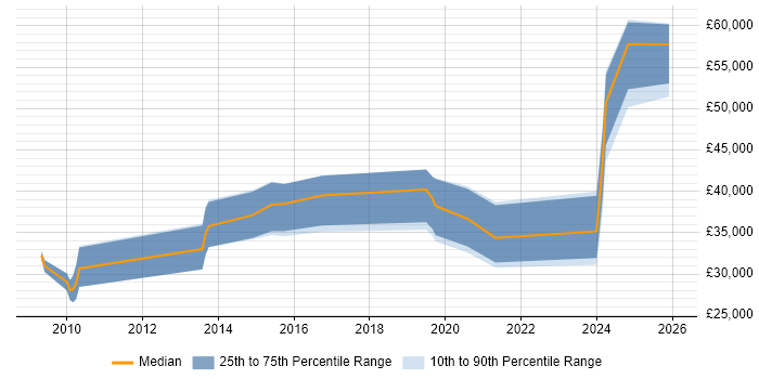 Salary distribution trend for jobs in Norfolk citing API Integration