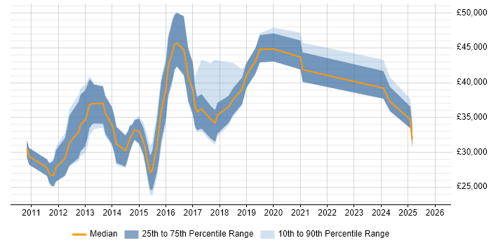 Salary distribution trend for jobs in Norfolk citing Apple iOS