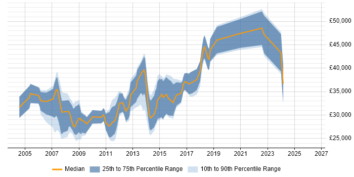 Salary distribution trend for Applications Developer job vacancies in Norfolk