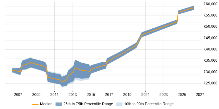 Salary distribution trend for Applications Engineer job vacancies in Norfolk