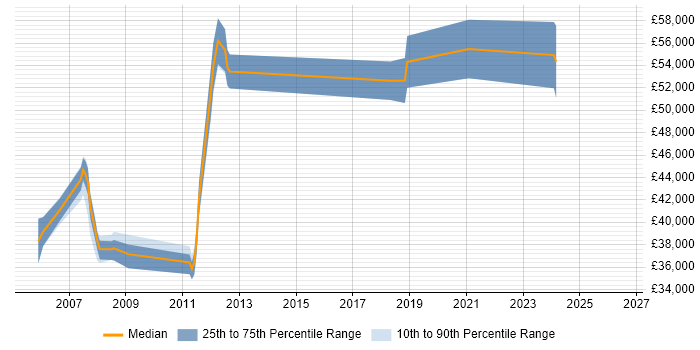 Salary distribution trend for Applications Manager job vacancies in Norfolk