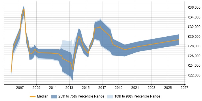 Salary distribution trend for Applications Support Analyst job vacancies in Norfolk