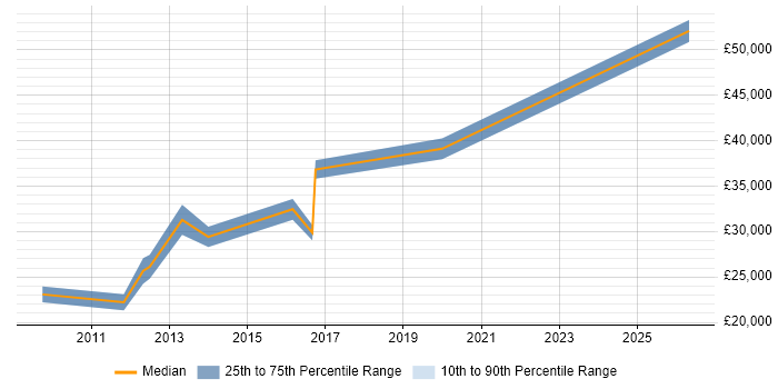 Salary distribution trend for Applications Support Engineer job vacancies in Norfolk