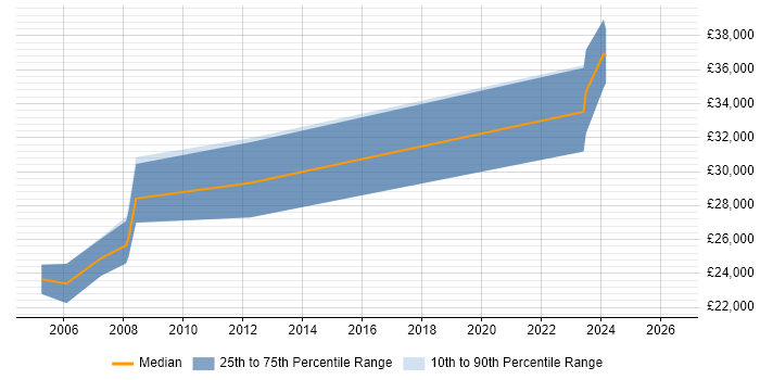 Salary distribution trend for jobs in Norfolk citing ArcGIS