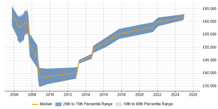 Salary distribution trend for jobs in Norfolk citing Architectural Design