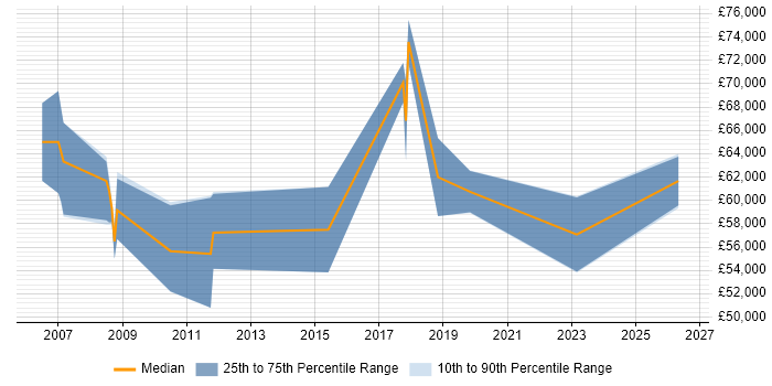 Salary distribution trend for jobs in Norfolk citing Architectural Patterns