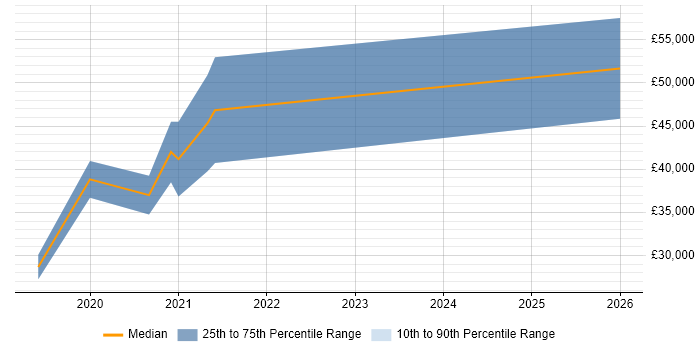 Salary distribution trend for jobs in Norfolk citing ASP.NET Core
