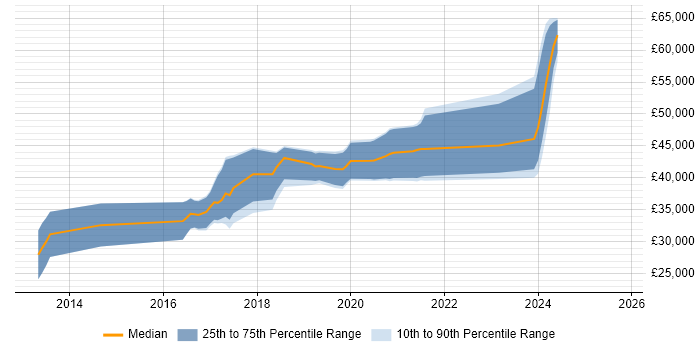 Salary distribution trend for jobs in Norfolk citing ASP.NET Web API