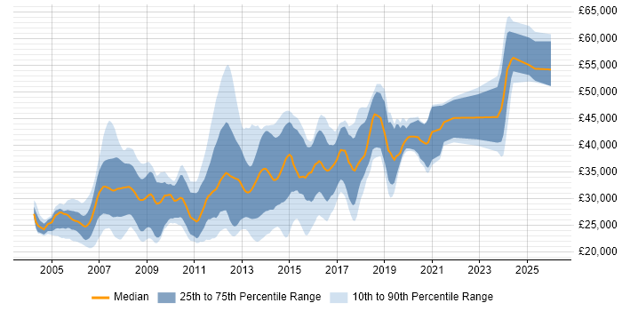 Salary distribution trend for jobs in Norfolk citing ASP.NET
