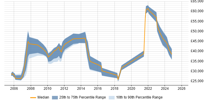 Salary distribution trend for jobs in Norfolk citing Asset Management
