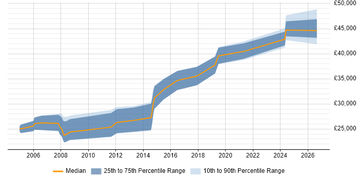 Salary distribution trend for jobs in Norfolk citing AutoCAD