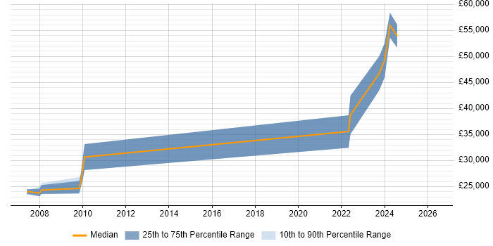 Salary distribution trend for jobs in Norfolk citing AWK