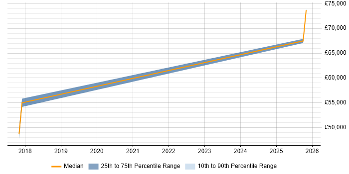Salary distribution trend for Azure DevOps Engineer job vacancies in Norfolk