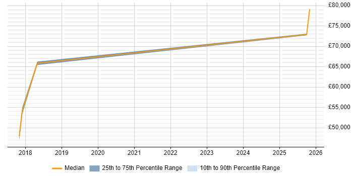 Salary distribution trend for Azure Engineer job vacancies in Norfolk