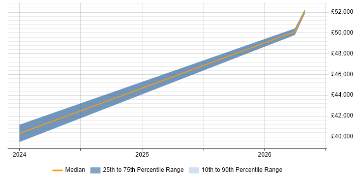 Salary distribution trend for jobs in Norfolk citing Azure SQL Data Warehouse
