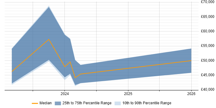 Salary distribution trend for jobs in Norfolk citing Azure SQL Database
