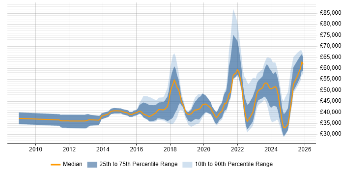 Salary distribution trend for jobs in Norfolk citing Azure