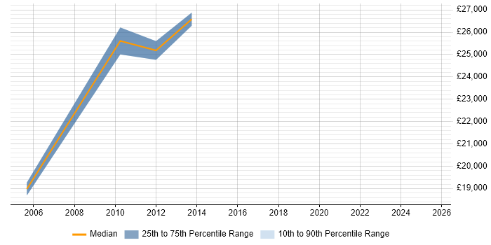 Salary distribution trend for jobs in Norfolk citing B2B Sales Salary distribution trend for jobs in Norfolk citing B2B Sales