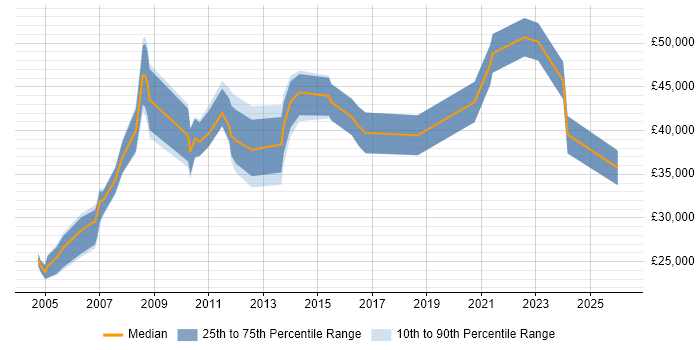 Salary distribution trend for jobs in Norfolk citing B2B