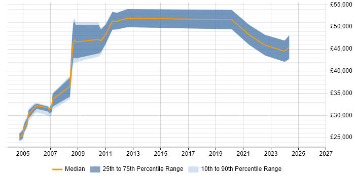 Salary distribution trend for jobs in Norfolk citing B2C