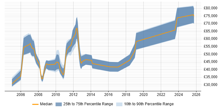 Salary distribution trend for jobs in Norfolk citing Banking Salary distribution trend for jobs in Norfolk citing Banking